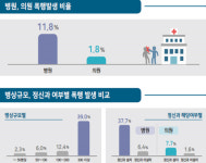 의료진 보호 비상벨·비상문·보안인력 의무화 추진