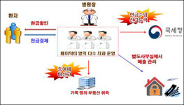 의사, 연평균 7억8천만원 번다…국세청 세무조사 착수