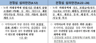 수정된 건보계획 난임시술 급여·경력간호사 수가 차등이 핵심
