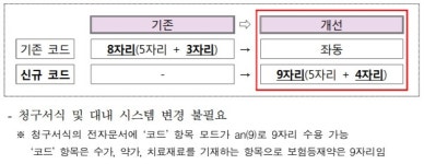 2020년 수가코드 9자리로 개편…급여 확대 도미노 예고
