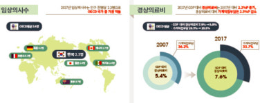 한국 임상의사는 적고, 외래·재원일수는 길다