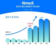 하이메디, 온라인 통한 중동환자 유치 성과 발표