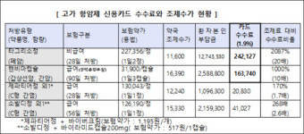 윤소하 의원 고가 전문약 판매 약국, 카드수수료 부담