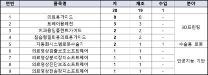 AI·3D 프린팅 등 첨단 의료기기 인허가 증가