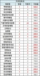 기피과 늪에 빠진 가정‧소청과…인기과 등극한 ENT