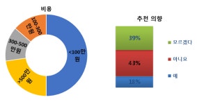폐암 보완대체요법 의사들은 인정 안해...추천율 18%에 그쳐