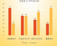 박리다매 이비인후과 탈출 전략…소아→노인 환자군 확대