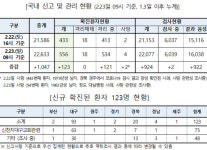 대구경북 포함 123명 추가…확진 환자 총 556명