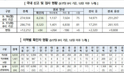 코로나 확진환자 84명 추가…서울 12명·경기 31명