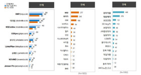 의사들이 선호하는 디지털 마케팅 제약사는 한미·대웅·MSD