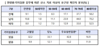 질본 확진자 평균 재원 20.7일…중증환자 23.7일