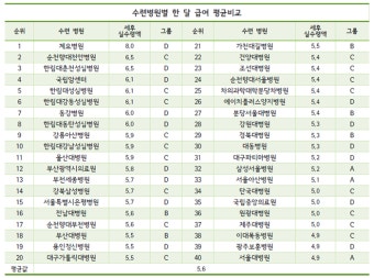 '전공의 병원평가' 규모별 순위 제외 한다…코로나 문항 추가
