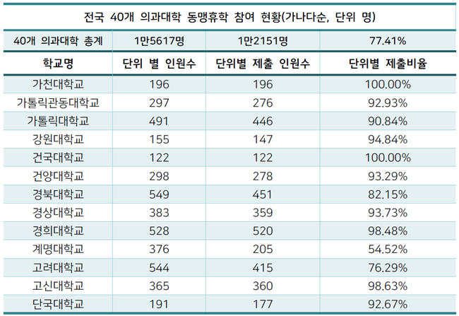 의대생들의 휴학 신청률 논란...96.6% 의대생들이 휴학 의사 밝혀
