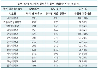 의대생들의 휴학 신청률 논란...96.6% 의대생들이 휴학 의사 밝혀