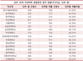 하반기 의대교육 멈추나…의대생 동맹휴학 80% 육박