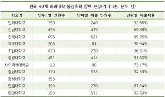 하반기 의대교육 멈추나…의대생 동맹휴학 80% 육박