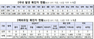 코로나 신규 확진자 238명…서울 91명·경기 79명