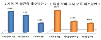 국민 56.5% 의대정원 확대 찬성...의사부족 해법은 수가 꼽아