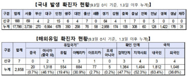 코로나 국내 확진자 188명…서울 69명·경기 64명