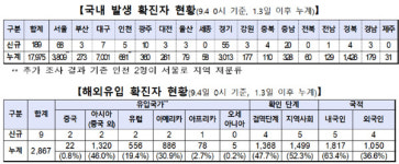 코로나 국내 확진자 189명…서울 69명·경기 55명