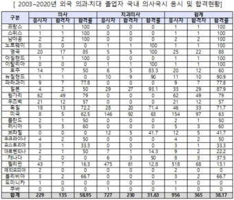 외국 의대 통한 의사면허 취득, 의사 수 부족 탓?