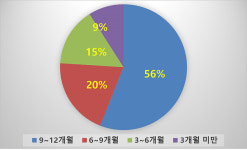 만연한 대기간호사…현장 발령까지 1년 걸린다