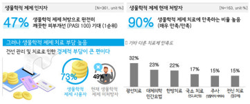 건선환자 90% 생물학적 제제 만족…73% 비용은 부담
