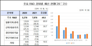 정부, 코로나19 치료제·백신 R&D 예산 1388억원 투입
