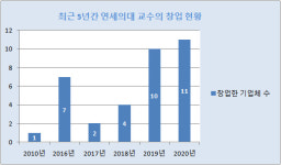 진료와 사업 두 분야 동시성공 노리는 의대교수들
