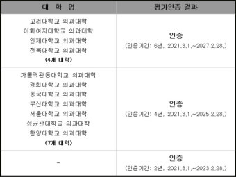 고대·이대·전북대 의대 6년 인증…가톨릭의대 재심사