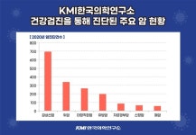 KMI한국의학연구소, 2020년 암 1937건 조기 발견
