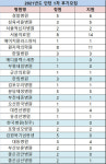 인턴 후기모집 결과 무난한 출발…본게임은 2차 모집