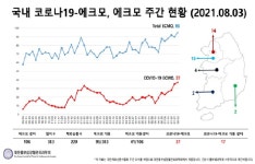 에크모 치료 코로나 환자 최다…일부지역 장비부족