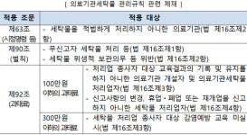 의료기관 세탁물 감염교육 과태료 놓고 적절성 논란