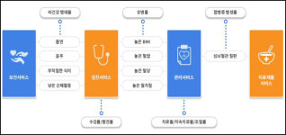 건보공단, 건강검진 및 의료이용지표 3개 항목 추가