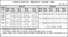 뚜껑열린 동네의원 비급여 비용...백신 최대 5배 차이
