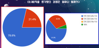 번아웃 빠진 외과 전공의...78.6% 