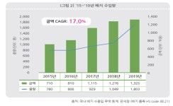 배양배지 수요 늘지만 현실은 전량 수입…해법은 국산화