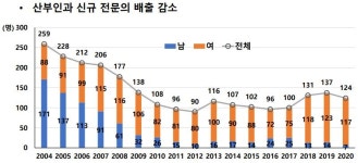 분만 인프라 붕괴 현실화…전공의 이어 젊은교수 유입 