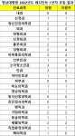 영남대병원 2022년도 레지던트 1년차 모집결과