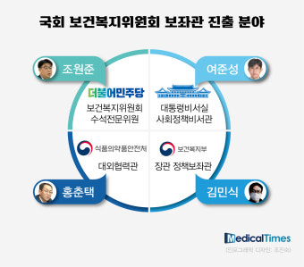 전문성 무장한 국회 복지위 보좌관 출신 영역 확장 눈길