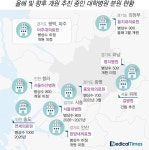 경기 서남부권 맹주 고대안산 중앙‧서울대 분원 경쟁 맞불