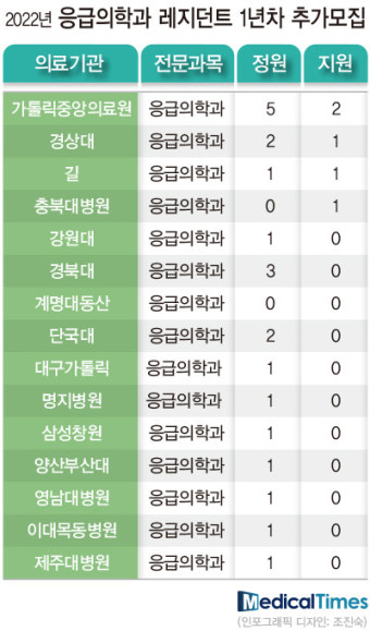 복지부 내과 전공의 100명 추가모집 작전…절반의 성공