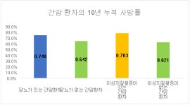 대사성 질환 많을 수록 간암 위험 높아진다...예후도 직결