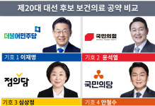 20대 대선 후보별 보건의료 쟁점 공약은?