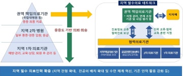 복지부, 국립대병원 소관 교육부에서 복지부로 이관 공식화