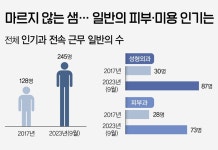 격해지는 피부과 개원 경쟁 급기야 피부관리 오마카세 등장