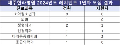 제주한라병원 2024년도 레지던트 1년차 모집 결과