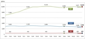 2사분기 가축동향..돼지·육계·산란계 가격호조로 증가세
