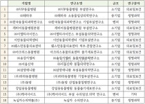 늘어나는 동물병원 기업부설연구소···장점은？